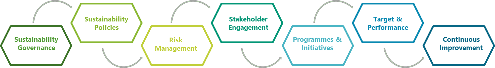 Sustainability Framework: Sustainability Governance → Policies → Risk Management → Stakeholder Engagement → Programmes and Initiatives → Target and Performance → Continuous Improvement