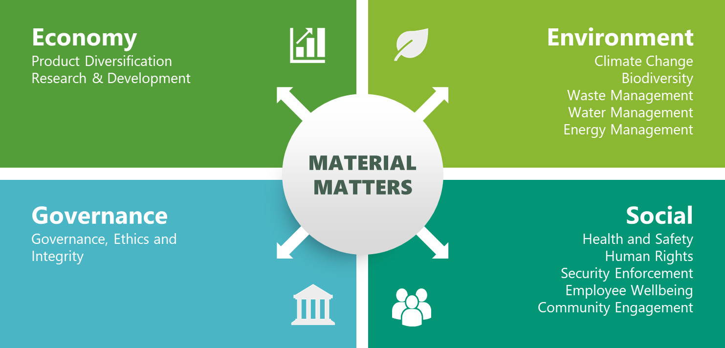 Material Matters: Economy, Environment, Governance, Social