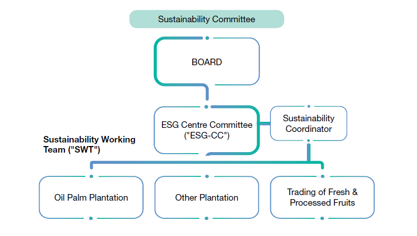 Sustainability Governance structure: Sustainability Committee, Board, ESG Centre Committee, Sustainability Coordinator, Sustainability Working Teams